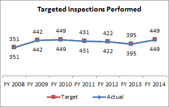Targeted Inspections Performed